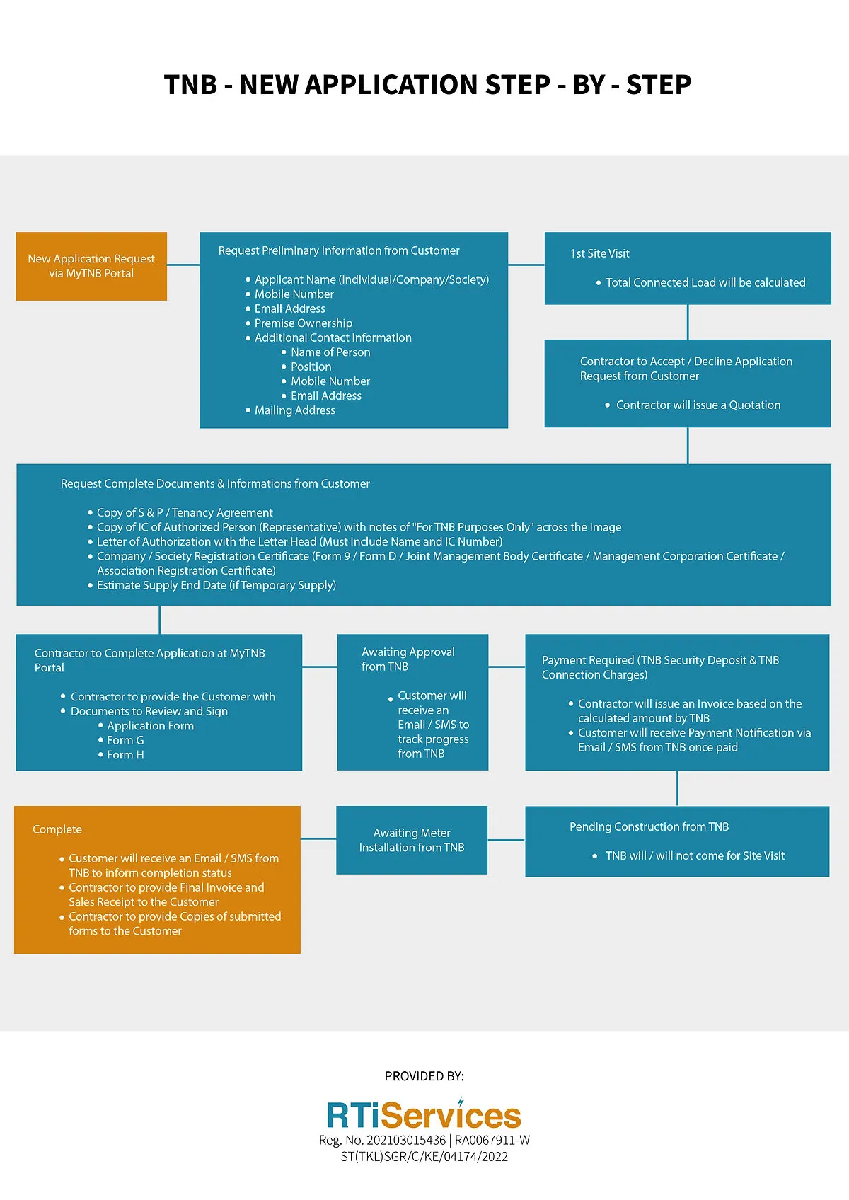 Step-by-step flow chart of the TNB electricity supply application procedure